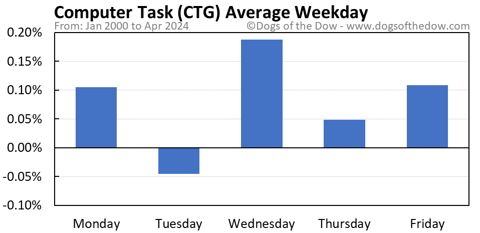 CTG average weekday chart