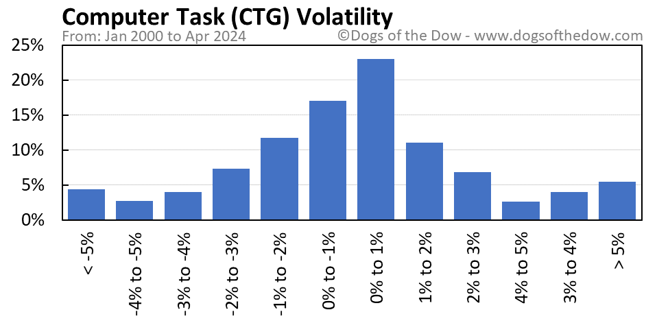CTG volatility chart