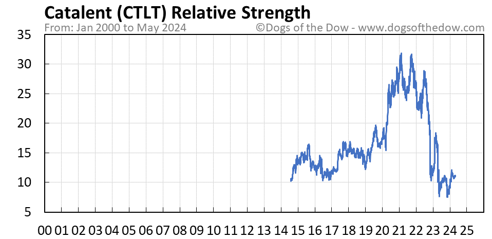 CTLT relative strength chart