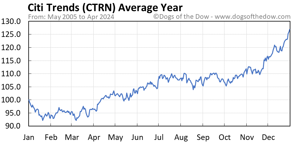 CTRN average year chart