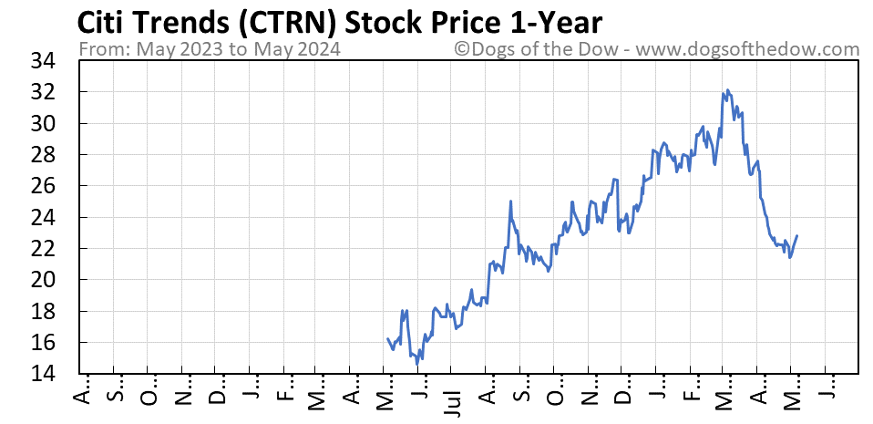 CTRN 1-year stock price chart