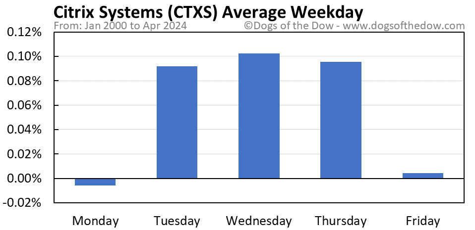 CTXS average weekday chart