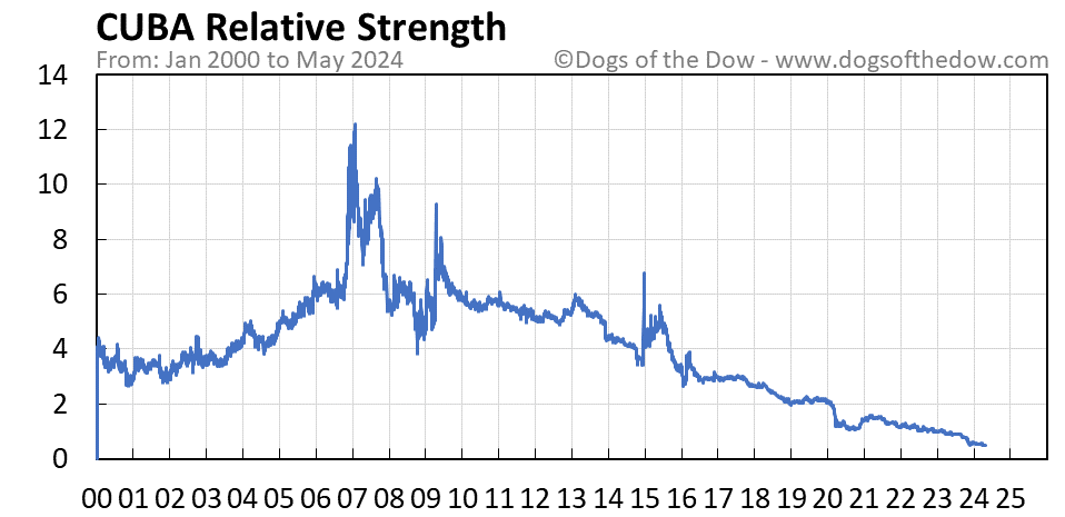 CUBA relative strength chart