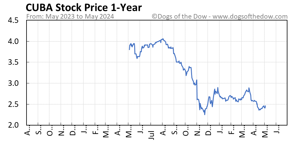 CUBA 1-year stock price chart