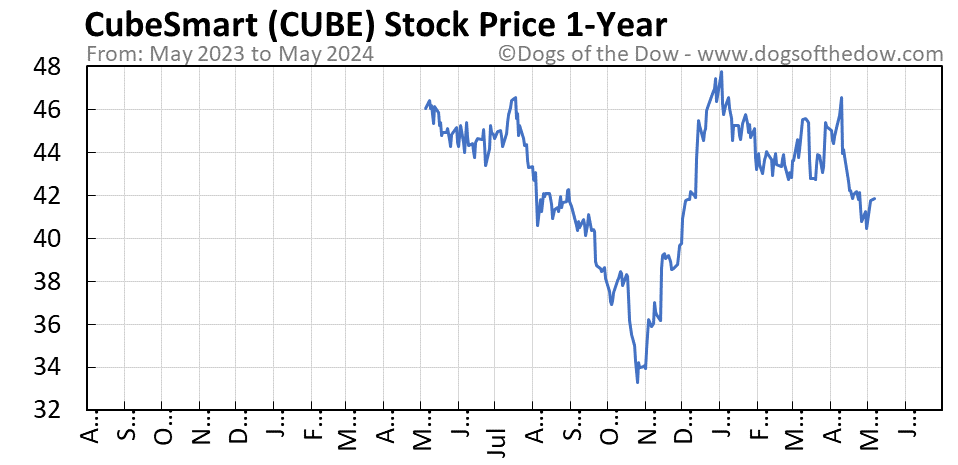 CUBE 1-year stock price chart