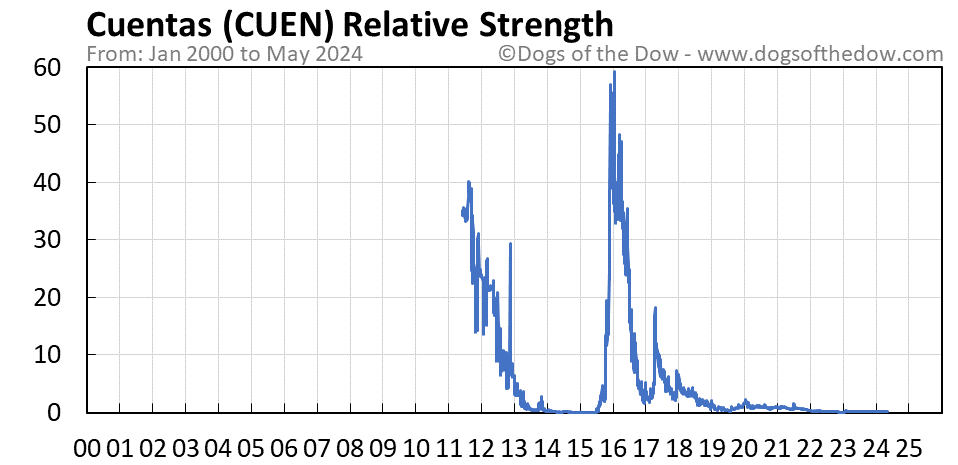 CUEN relative strength chart