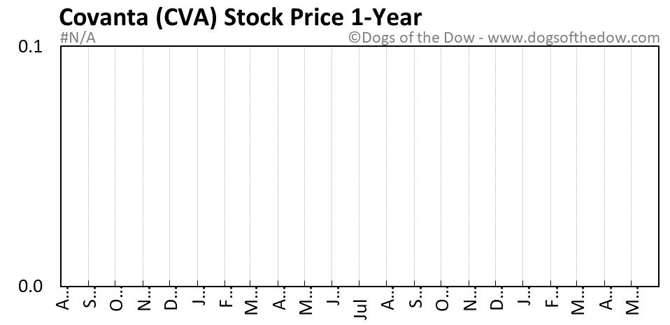 CVA 1-year stock price chart