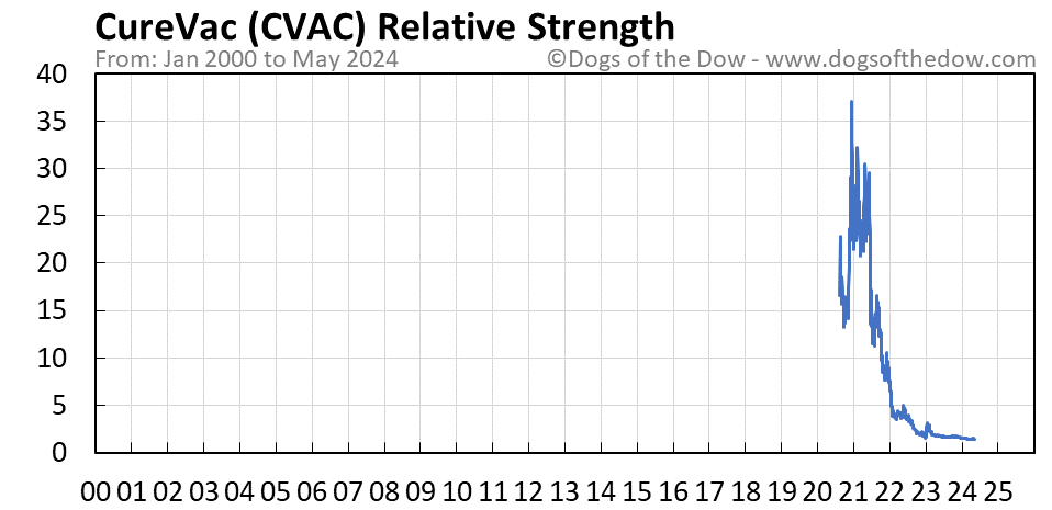 CVAC relative strength chart