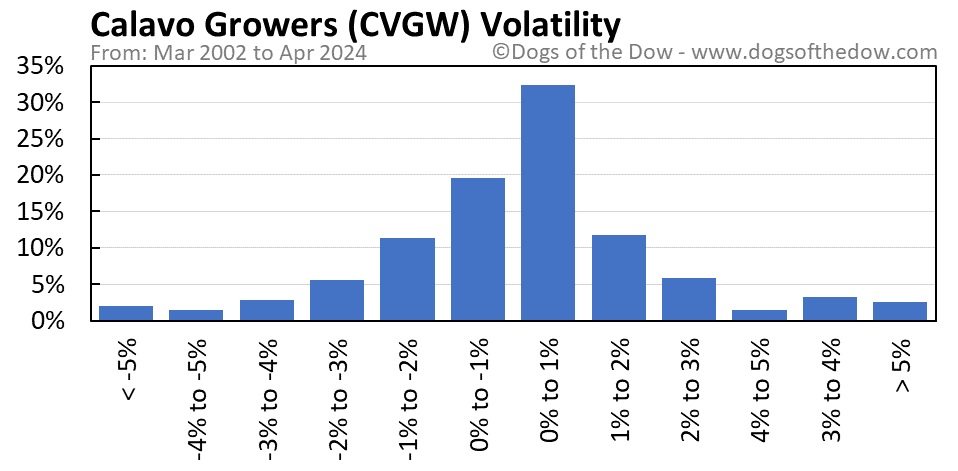 CVGW volatility chart