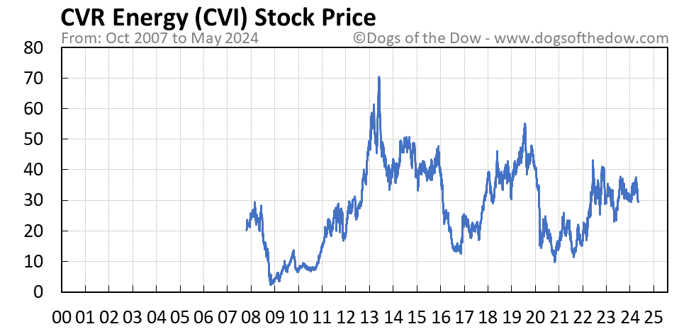 CVI stock price chart