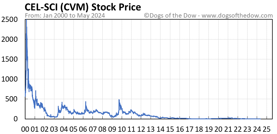 CVM stock price chart