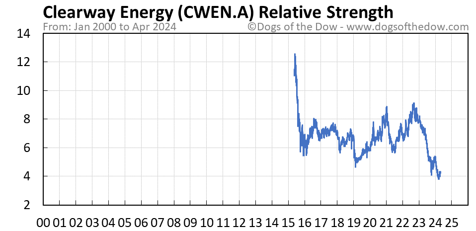 CWEN-A relative strength chart