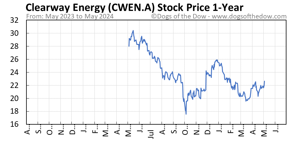 CWEN-A 1-year stock price chart