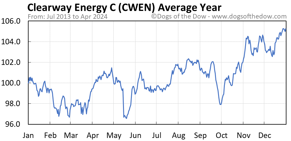 CWEN average year chart
