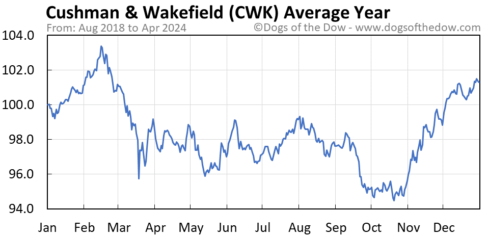 CWK average year chart