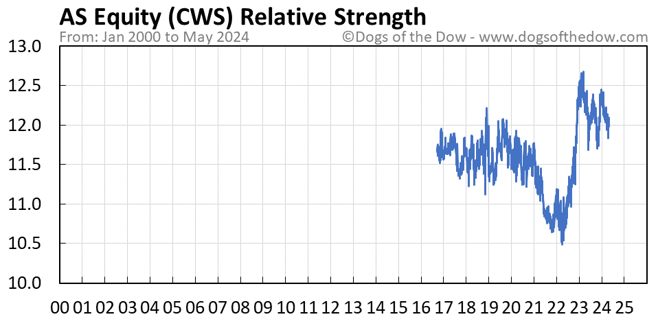 CWS relative strength chart
