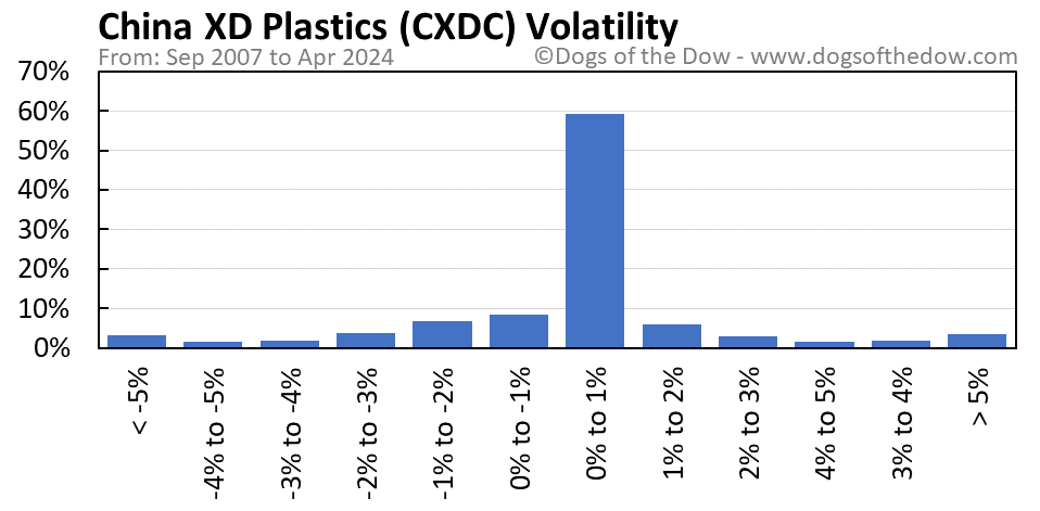 CXDC volatility chart