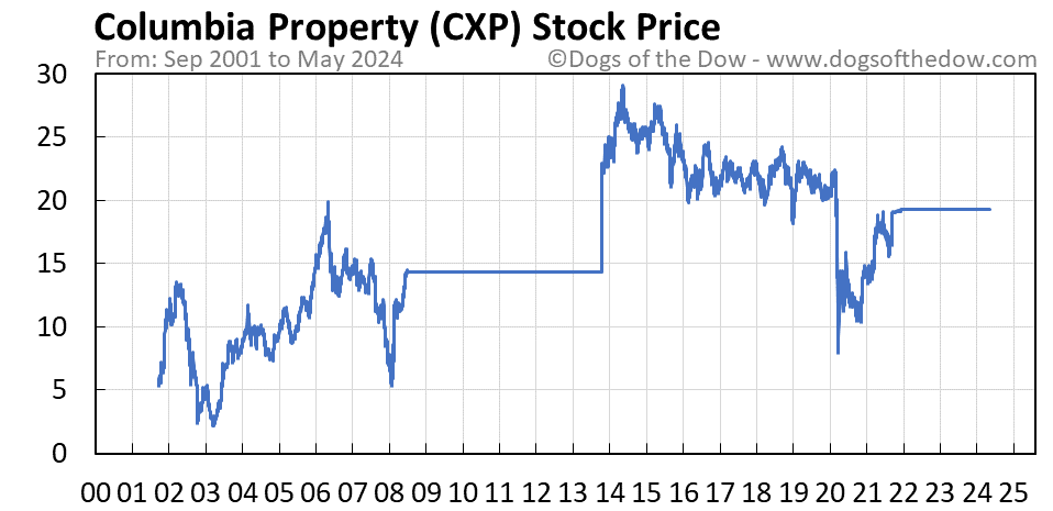 CXP stock price chart