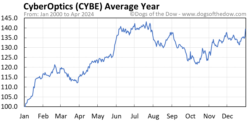 CYBE average year chart