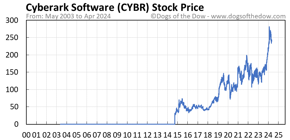 CYBR stock price chart
