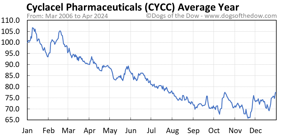 CYCC average year chart