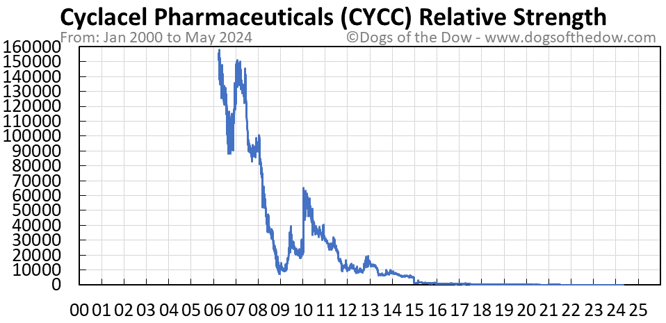CYCC relative strength chart