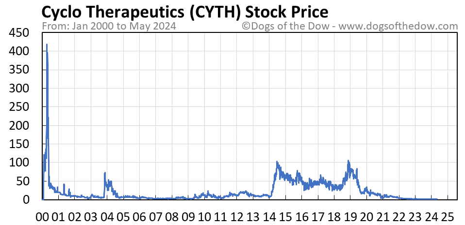 CYTH stock price chart