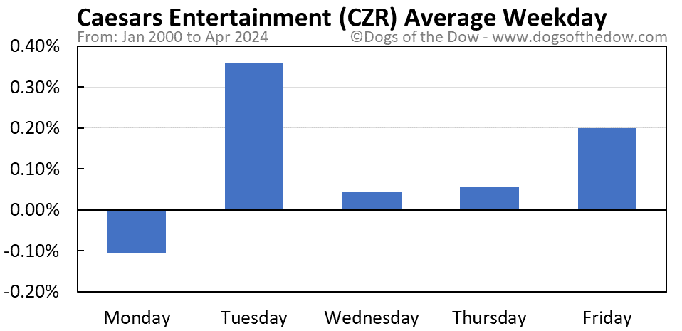 CZR average weekday chart