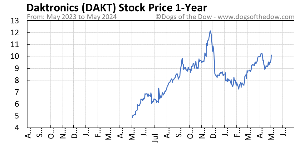 DAKT 1-year stock price chart