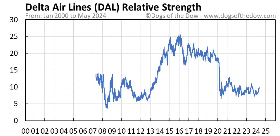 DAL relative strength chart