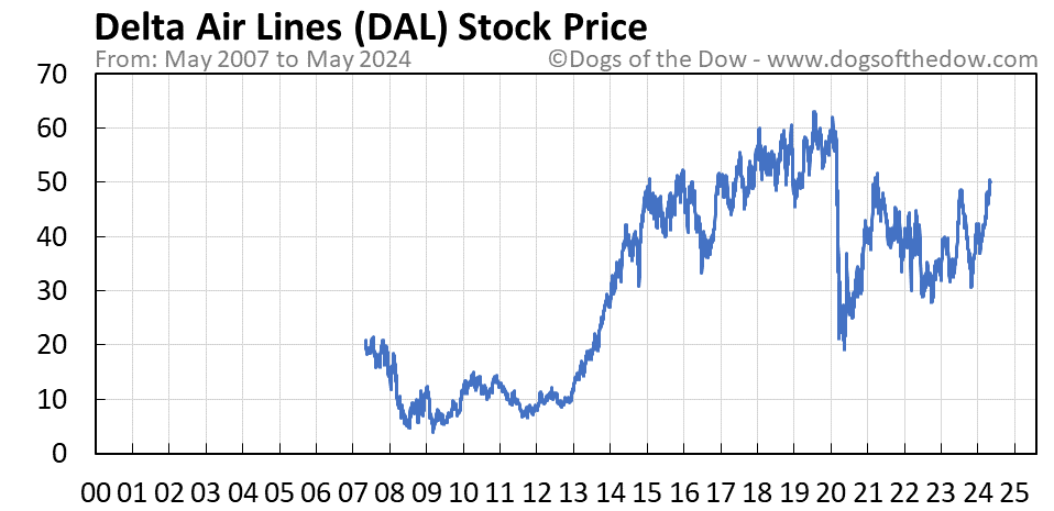 DAL stock price chart