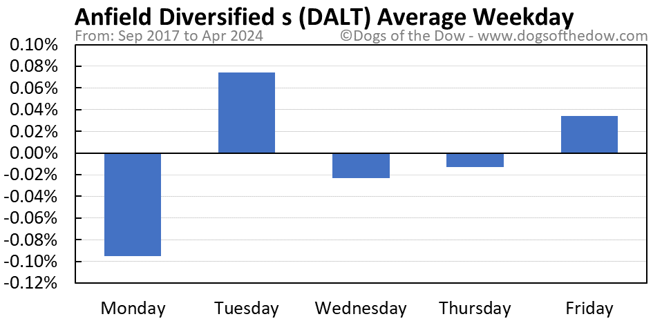 DALT average weekday chart