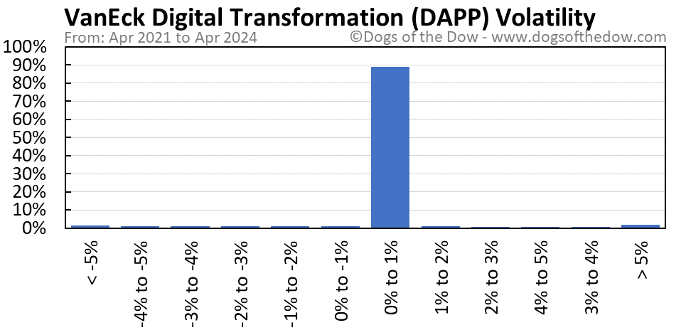 DAPP volatility chart