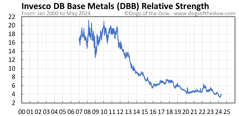 DBB relative strength chart