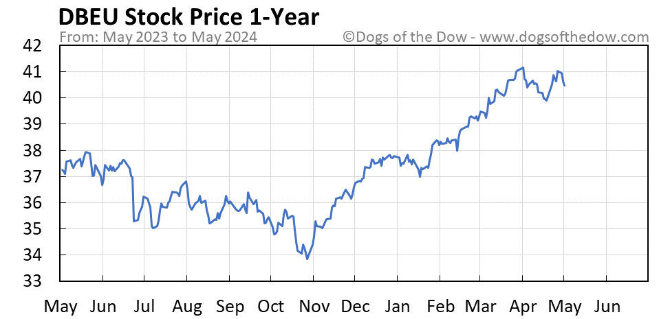 DBEU 1-year stock price chart