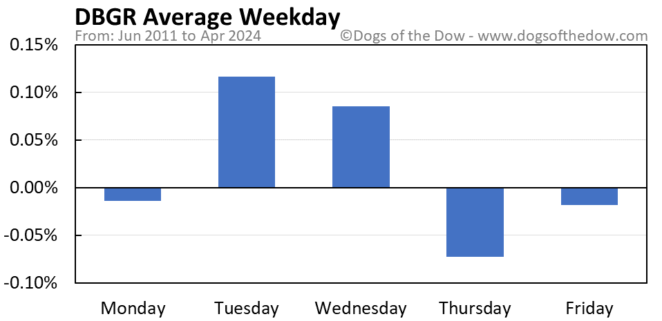 DBGR average weekday chart