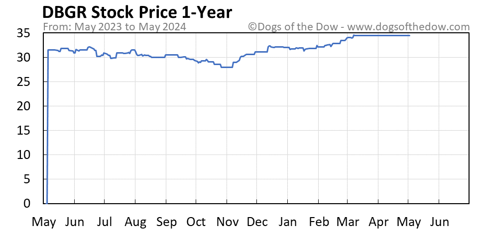 DBGR 1-year stock price chart