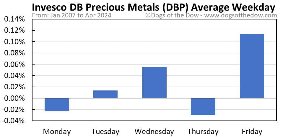 DBP average weekday chart