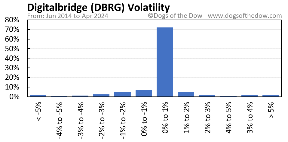 DBRG volatility chart