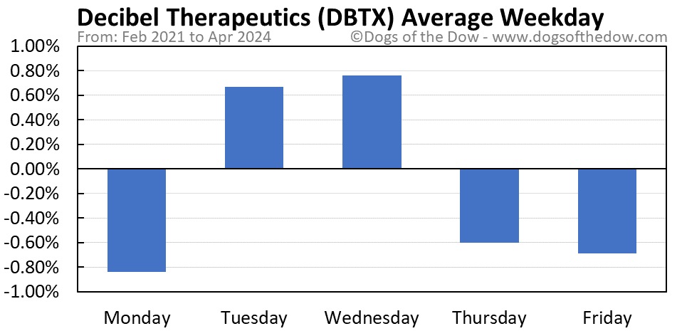 DBTX average weekday chart