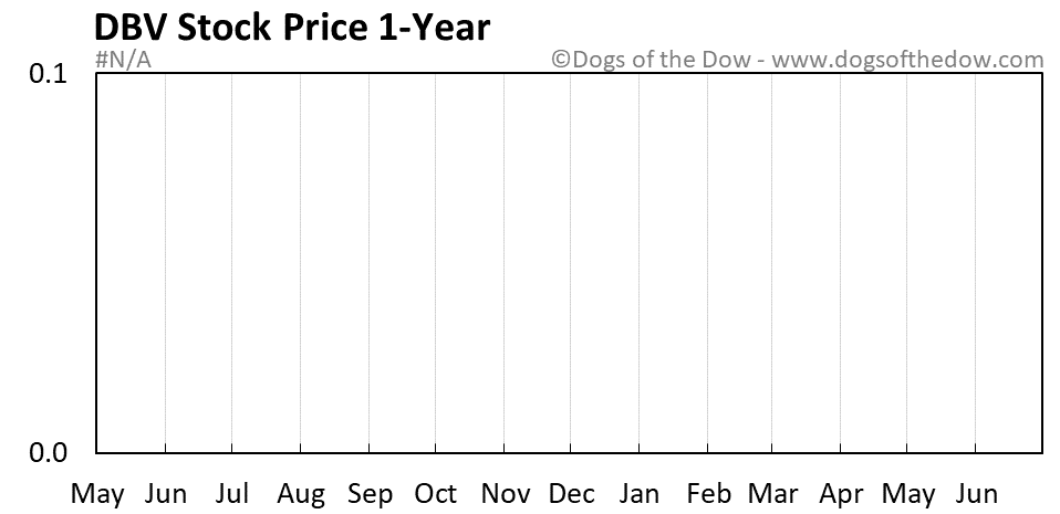 DBV 1-year stock price chart