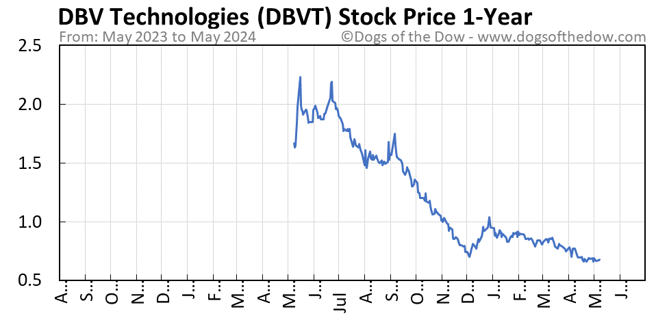 DBVT 1-year stock price chart