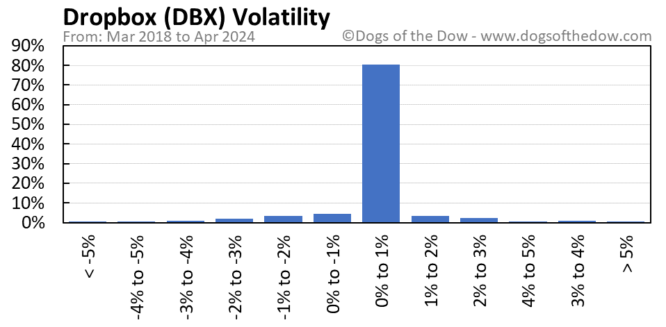 DBX volatility chart