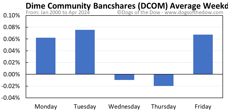 DCOM average weekday chart