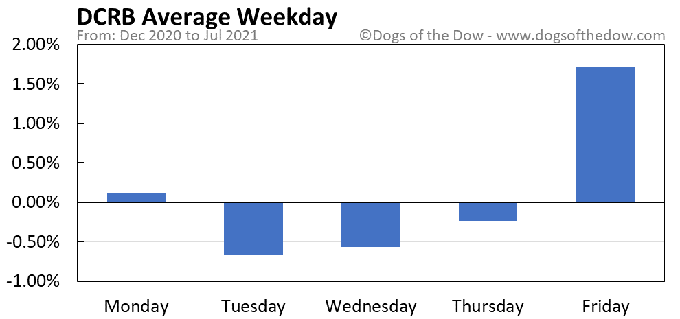 DCRB average weekday chart