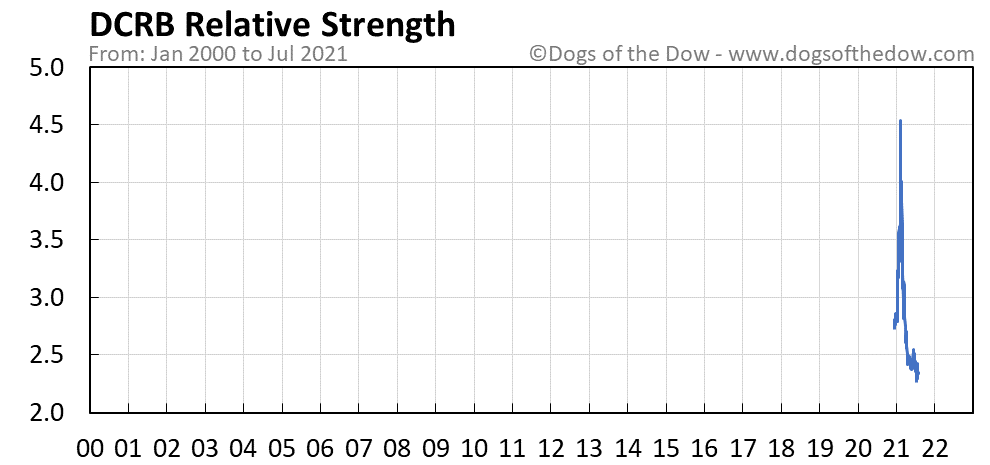 DCRB relative strength chart