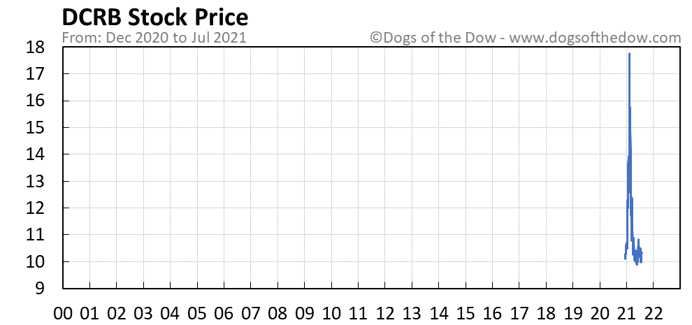 DCRB stock price chart
