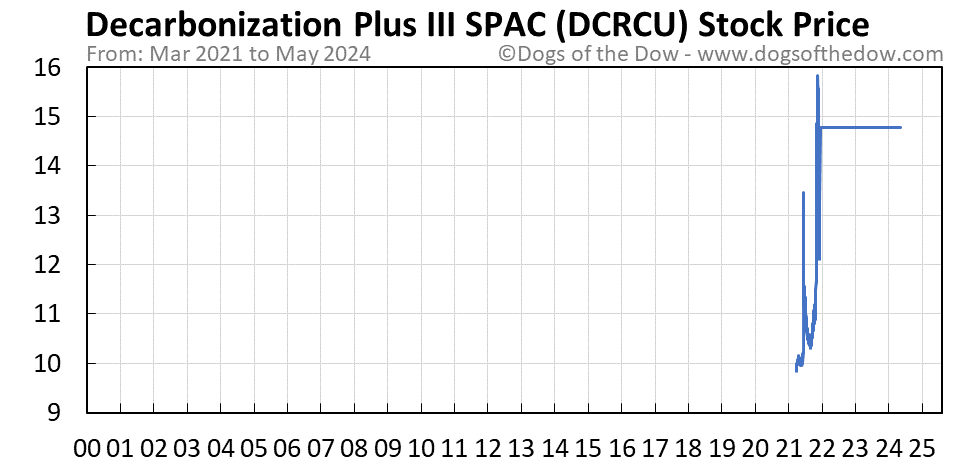 DCRCU stock price chart