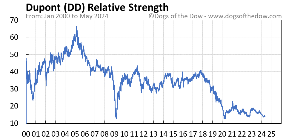 DD relative strength chart