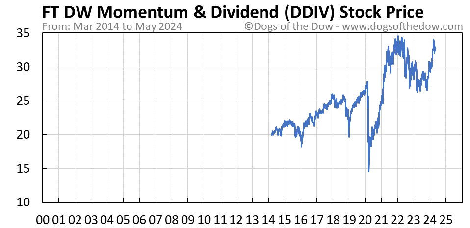 DDIV stock price chart